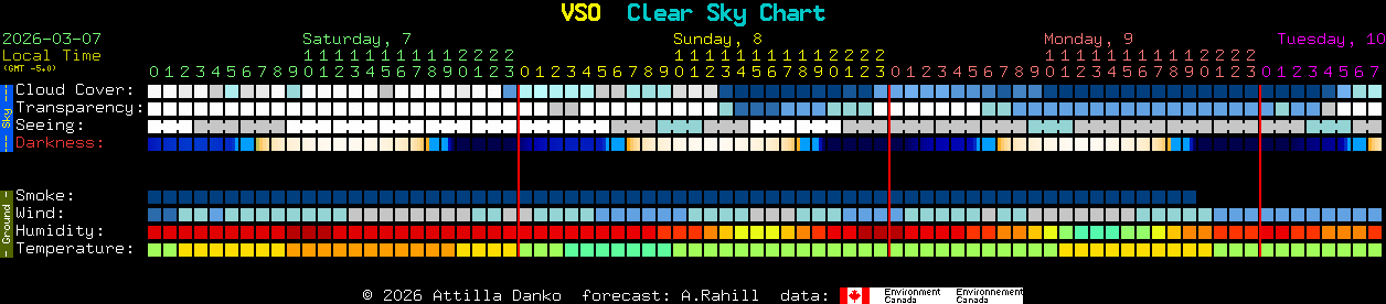 Current forecast for VSO Clear Sky Chart