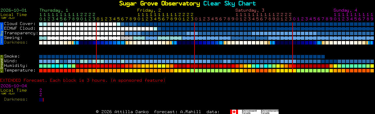 Current forecast for Sugar Grove Observatory Clear Sky Chart