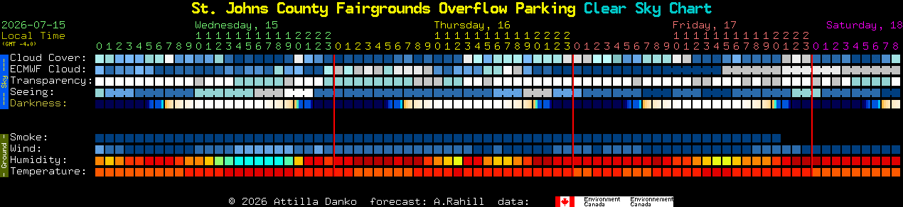 Current forecast for St. Johns County Fairgrounds Overflow Parking Clear Sky Chart