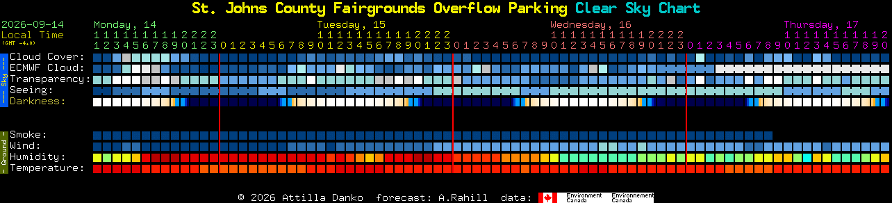 Current forecast for St. Johns County Fairgrounds Overflow Parking Clear Sky Chart