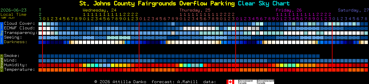 Current forecast for St. Johns County Fairgrounds Overflow Parking Clear Sky Chart