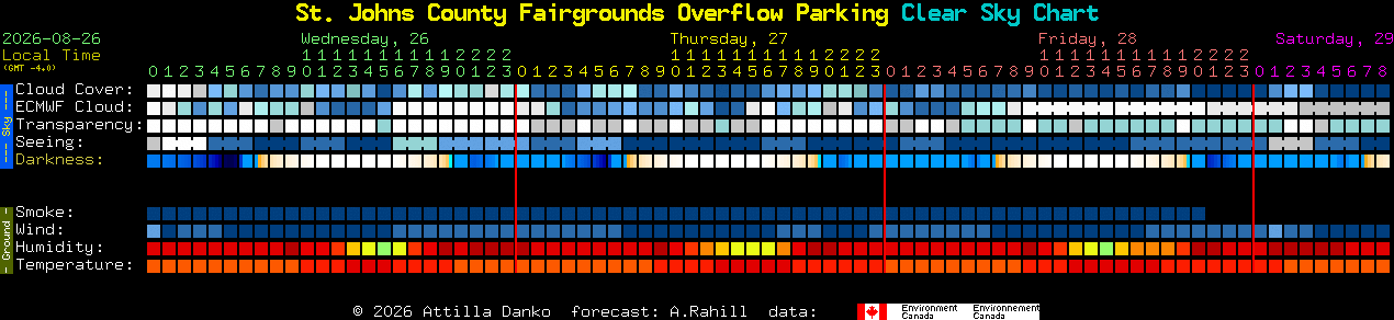 Current forecast for St. Johns County Fairgrounds Overflow Parking Clear Sky Chart