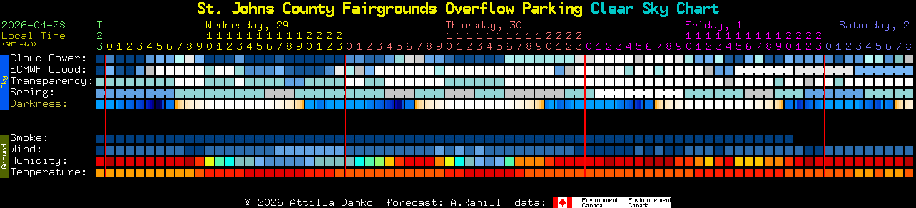 Current forecast for St. Johns County Fairgrounds Overflow Parking Clear Sky Chart