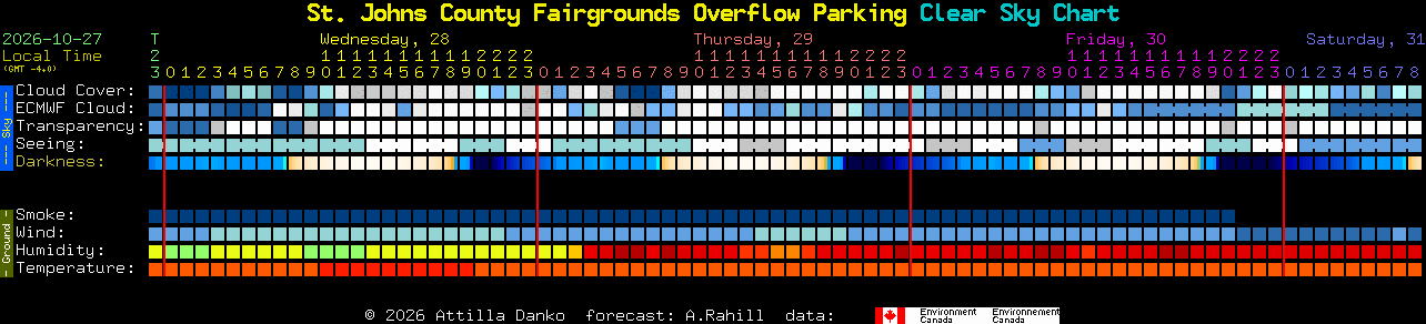 Current forecast for St. Johns County Fairgrounds Overflow Parking Clear Sky Chart