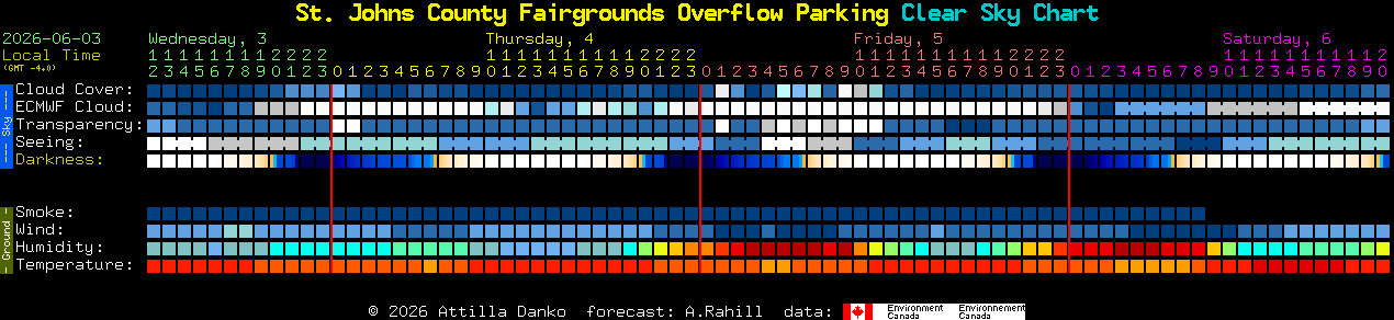 Current forecast for St. Johns County Fairgrounds Overflow Parking Clear Sky Chart