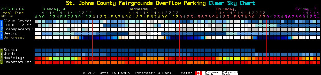 Current forecast for St. Johns County Fairgrounds Overflow Parking Clear Sky Chart