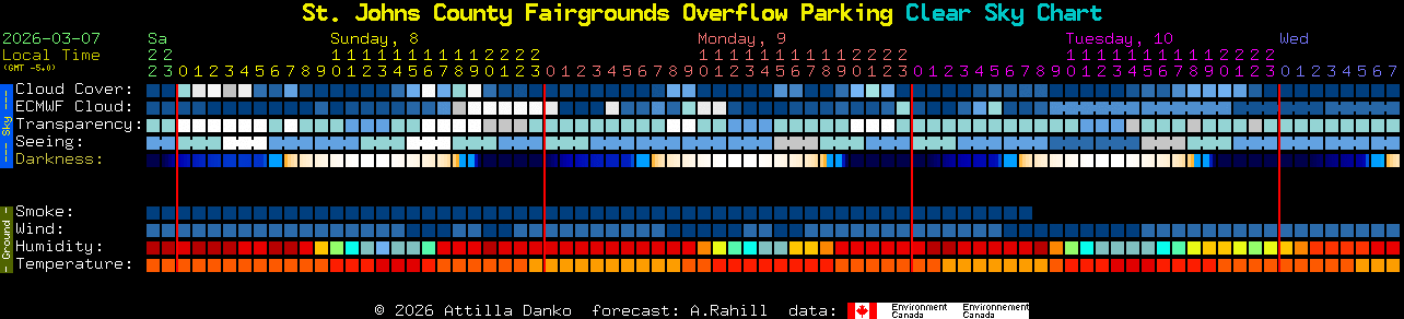 Current forecast for St. Johns County Fairgrounds Overflow Parking Clear Sky Chart