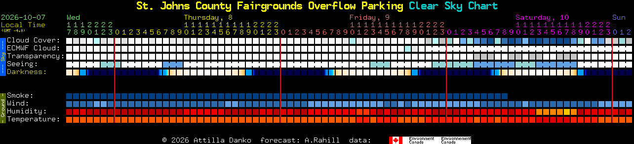 Current forecast for St. Johns County Fairgrounds Overflow Parking Clear Sky Chart