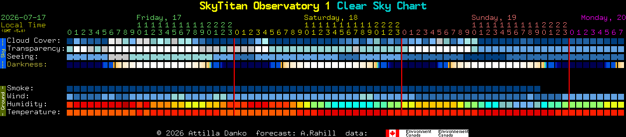 Current forecast for SkyTitan Observatory 1 Clear Sky Chart