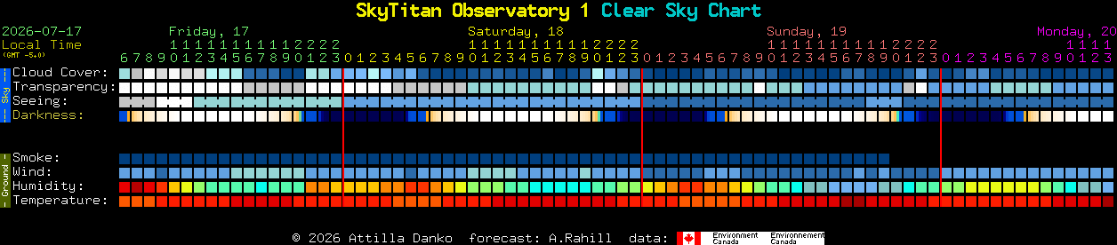 Current forecast for SkyTitan Observatory 1 Clear Sky Chart