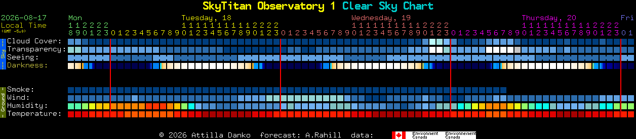 Current forecast for SkyTitan Observatory 1 Clear Sky Chart