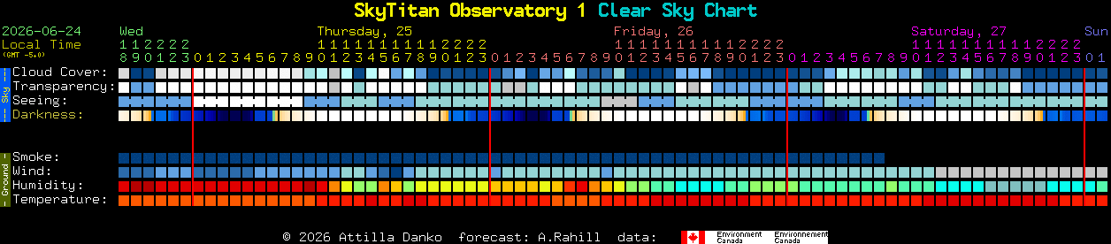 Current forecast for SkyTitan Observatory 1 Clear Sky Chart