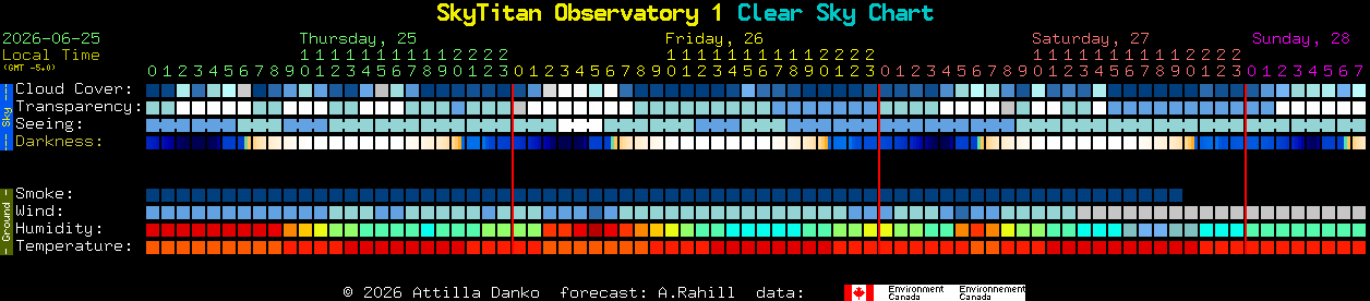 Current forecast for SkyTitan Observatory 1 Clear Sky Chart