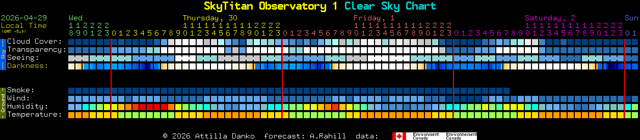 Current forecast for SkyTitan Observatory 1 Clear Sky Chart