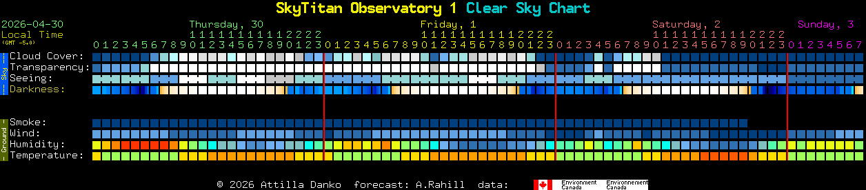 Current forecast for SkyTitan Observatory 1 Clear Sky Chart