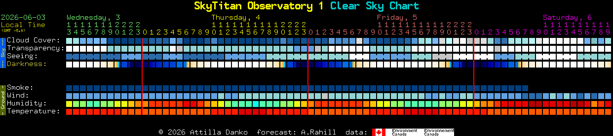 Current forecast for SkyTitan Observatory 1 Clear Sky Chart