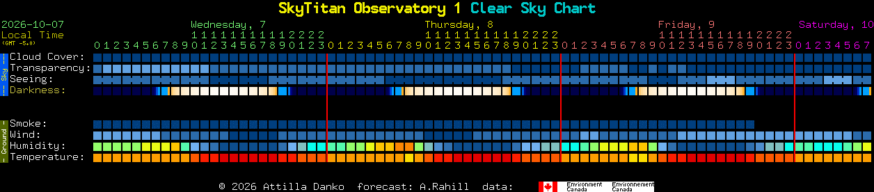 Current forecast for SkyTitan Observatory 1 Clear Sky Chart