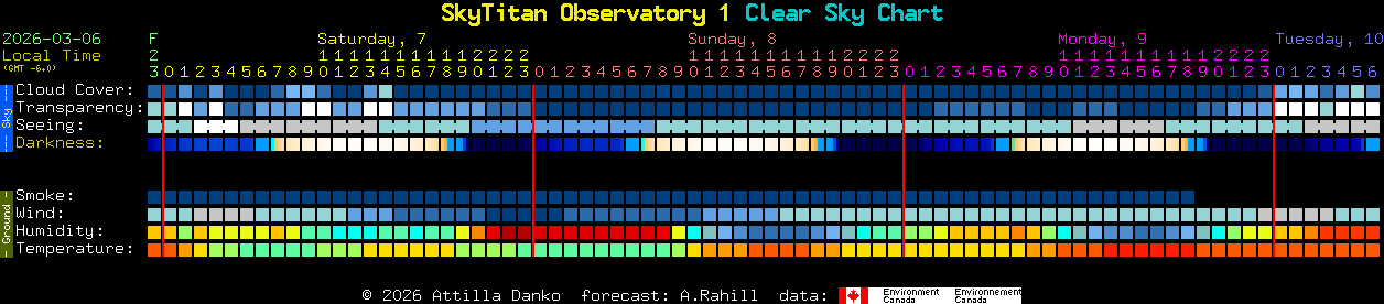 Current forecast for SkyTitan Observatory 1 Clear Sky Chart