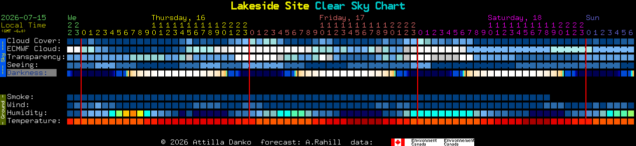 Current forecast for Lakeside Site Clear Sky Chart