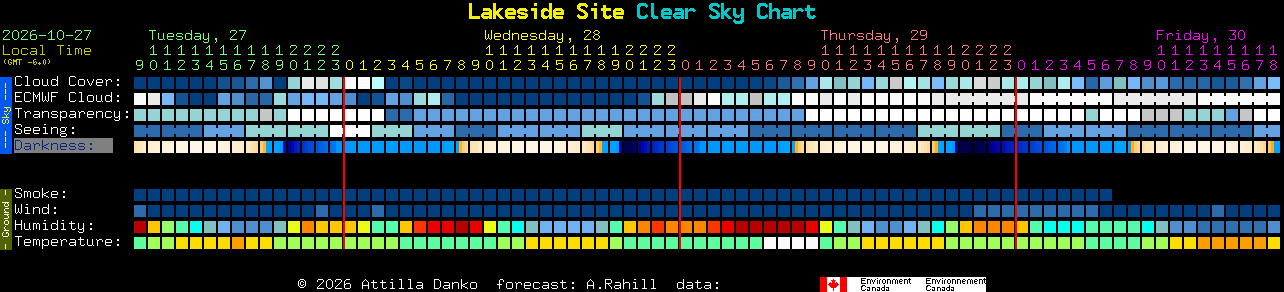 Current forecast for Lakeside Site Clear Sky Chart