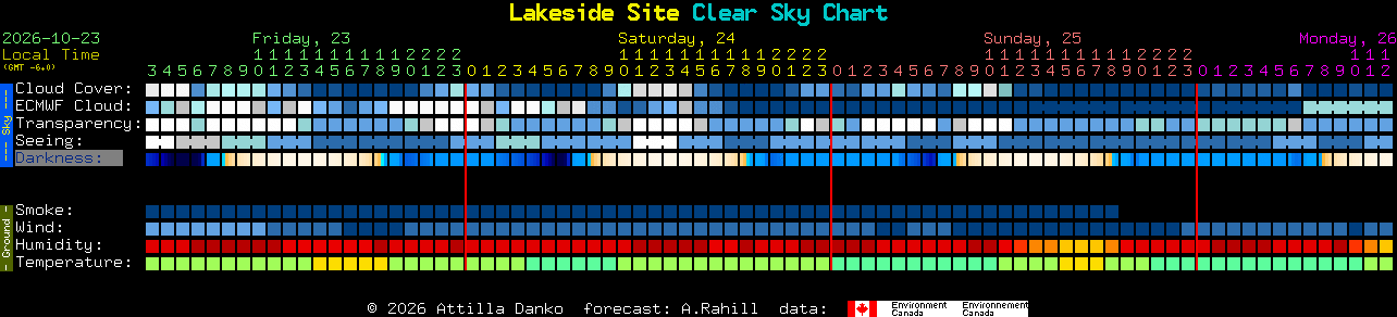 Current forecast for Lakeside Site Clear Sky Chart