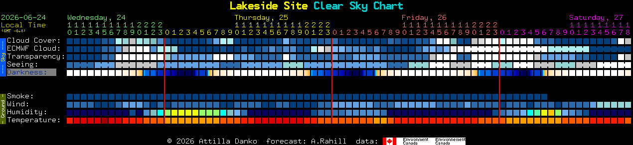 Current forecast for Lakeside Site Clear Sky Chart