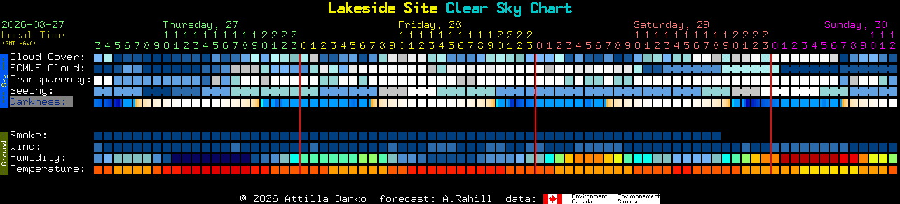 Current forecast for Lakeside Site Clear Sky Chart