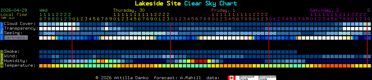 Current forecast for Lakeside Site Clear Sky Chart