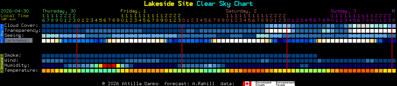 Current forecast for Lakeside Site Clear Sky Chart