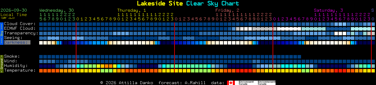 Current forecast for Lakeside Site Clear Sky Chart