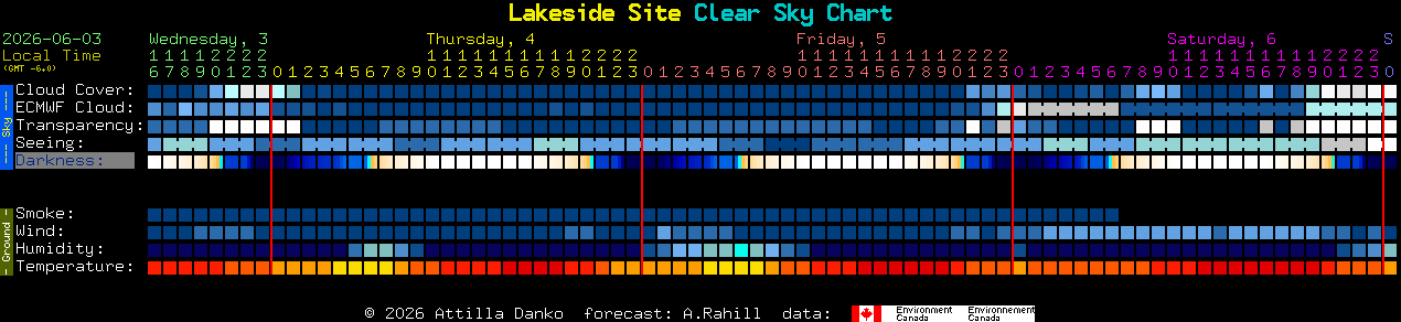 Current forecast for Lakeside Site Clear Sky Chart