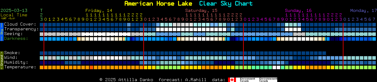 Current forecast for American Horse Lake Clear Sky Chart