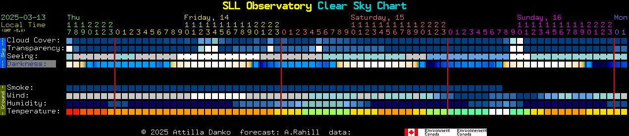 Current forecast for SLL Observatory Clear Sky Chart