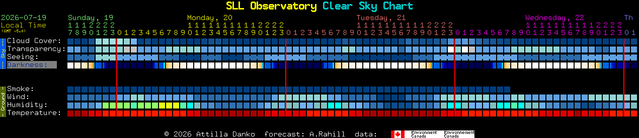Current forecast for SLL Observatory Clear Sky Chart