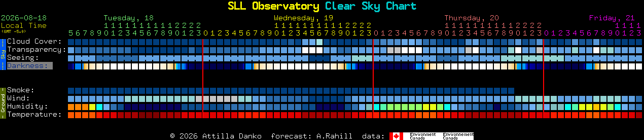 Current forecast for SLL Observatory Clear Sky Chart
