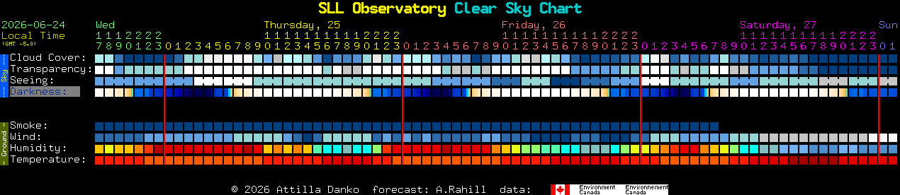 Current forecast for SLL Observatory Clear Sky Chart
