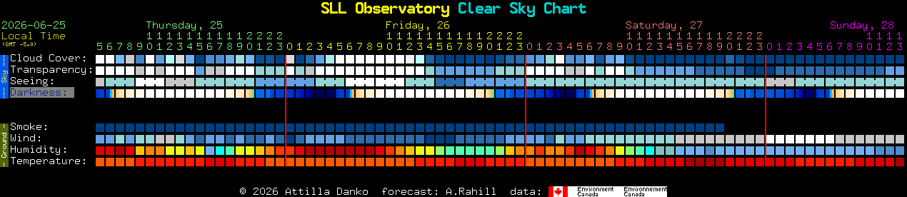 Current forecast for SLL Observatory Clear Sky Chart