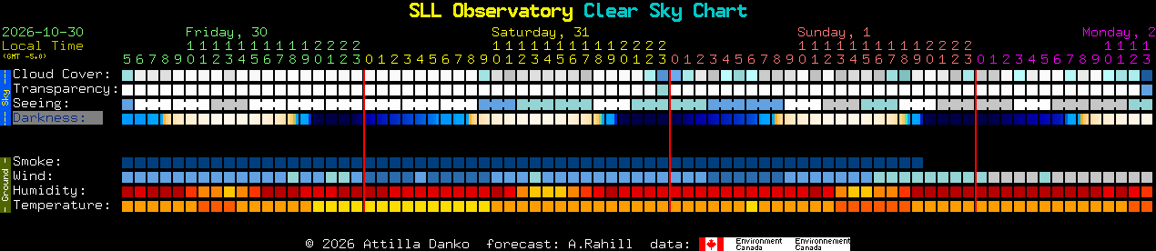 Current forecast for SLL Observatory Clear Sky Chart