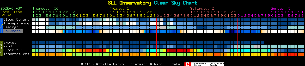 Current forecast for SLL Observatory Clear Sky Chart