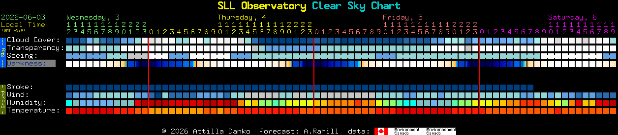Current forecast for SLL Observatory Clear Sky Chart