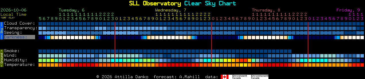 Current forecast for SLL Observatory Clear Sky Chart