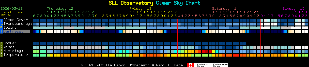 Current forecast for SLL Observatory Clear Sky Chart