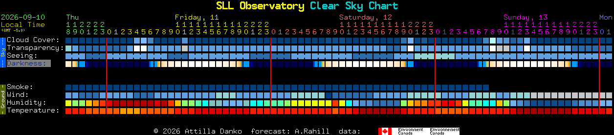 Current forecast for SLL Observatory Clear Sky Chart
