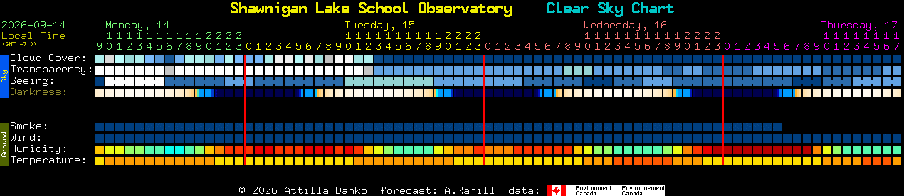 Current forecast for Shawnigan Lake School Observatory Clear Sky Chart