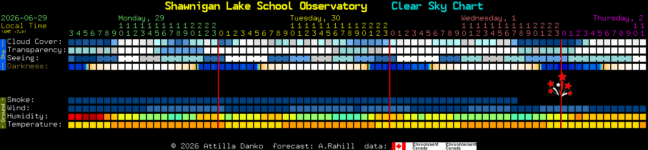 Current forecast for Shawnigan Lake School Observatory Clear Sky Chart