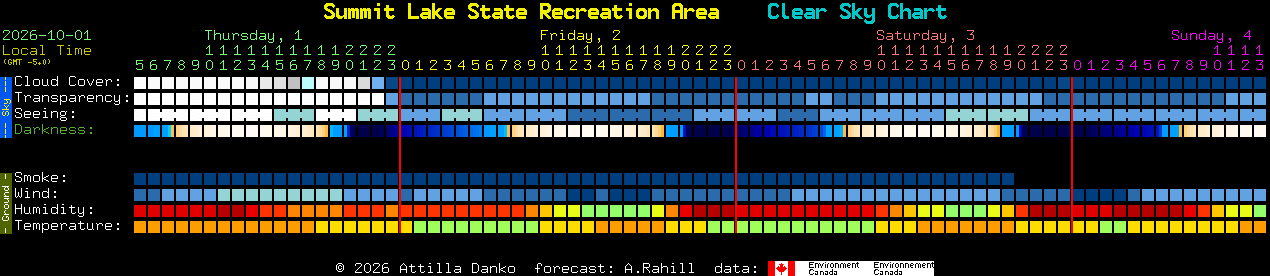 Current forecast for Summit Lake State Recreation Area Clear Sky Chart