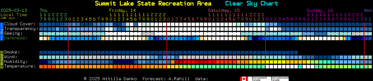 Current forecast for Summit Lake State Recreation Area Clear Sky Chart