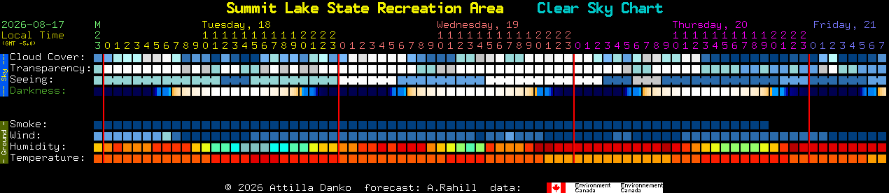 Current forecast for Summit Lake State Recreation Area Clear Sky Chart