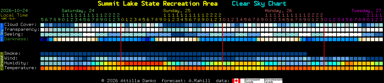 Current forecast for Summit Lake State Recreation Area Clear Sky Chart