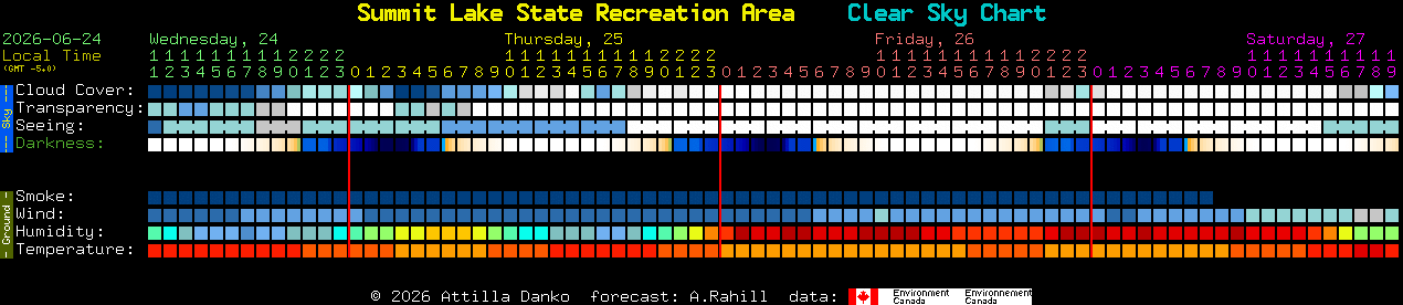 Current forecast for Summit Lake State Recreation Area Clear Sky Chart